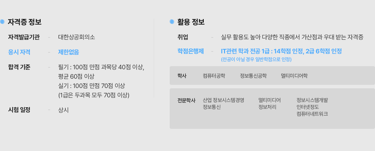 자격증 정보. 자격발급기관: 대한상공회의소. 응시 자격: 제한없음. 합격 기준: 필기는 100점 만점에 과목당 40점 이상, 평균 60점 이상. 실기는 100점 만점에 70점 이상(1급은 두과목 모두 70점 이상). 시험 일정: 상시. 활용 정보. 취업: 실무 활용도 높아 다양한 직종에서 가산점과 우대 받는 자격증. 학점은행제: IT관련 학과 전공 1급은 14학점 인정, 2급은 6학점 인정(전공이 아닐 경우 일반학점으로 인정). 전공인정 학사과목: 컴퓨터공학, 정보통신공학, 멀티미디어학. 전공인정 전문학사과목: 산업정보시스템경영, 정보통신, 멀티미디어, 정보처리, 정보시스템개발, 인터넷정보, 컴퓨터네트워크.