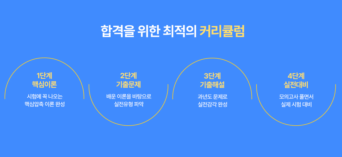 합격을 위한 최적의 커리큘럼. 1단계 핵심이론. 시험에 꼭 나오는 핵심압축 이론 완성. 2단계 기출문제. 배운 이론을 바탕으로 실전유형 파악. 3단계 기출해설. 과년도 문제로 실전감각 완성. 4단계 실전대비. 모의고사 풀면서 실제 시험 대비.