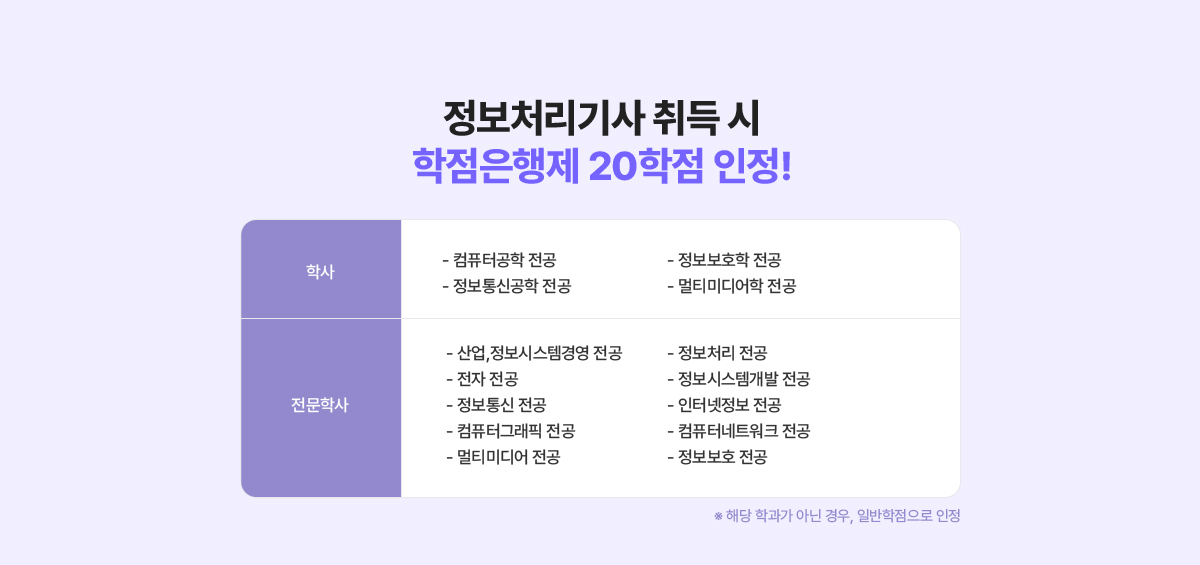 정보처리기사 취득 시 학점은행제 20학점 인정! [학사] 컴퓨터공학 전공, 정보통신공학 전공, 정보보호학 전공, 멀티미디어학 전공. [전문학사] 산업, 정보시스템경영 전공, 전자 전공, 정보통신 전공, 컴퓨터그래픽 전공, 멀티미디어 전공, 정보처리 전공, 정보시스템개발 전공, 인터넷정보 전공, 컴퓨터네트워크 전공, 정보보호 전공. (해당 학과가 아닌 경우, 일반학점으로 인정)