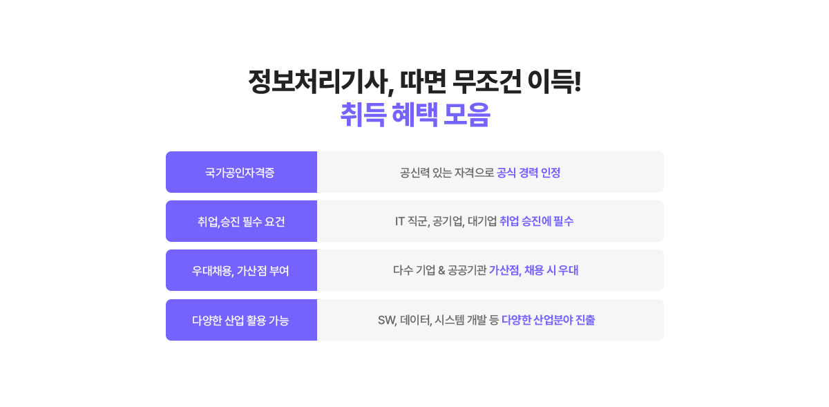 정보처리기사, 따면 무조건 이득! 취득 혜택 모음. 국가공인자격증 : 공신력 있는 자격으로 공식 경력 인정. 취업,승진 필수 요건 : IT 직군, 공기업, 대기업 취업 승진에 필수. 우대채용, 가산점 부여 : 다수 기업 & 공공기관 가산점, 채용 시 우대. 다양한 산업 활용 가능 : SW, 데이터, 시스템 개발 등 다양한 산업분야 진출.