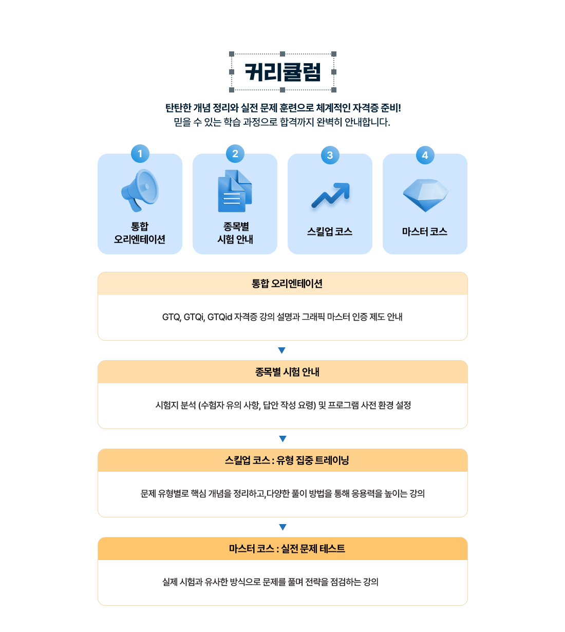 [커리큘럼] 탄탄한 개념 정리와 실전 문제 훈련으로 체계적인 자격증 준비! 믿을 수 있는 학습 과정으로 합격까지 완벽히 안내합니다. 1) 통합 오리엔테이션 – GTQ, GTQi, GTQid 자격증 강의 설명과 그래픽 마스터 인증 제도 안내. 2) 종목별 시험 안내 – 시험지 분석(수험자 유의 사항, 답안 작성 요령) 및 프로그램 사전 환경 설정. 3) 스킬업 코스: 유형 집중 트레이닝 – 문제 유형별로 핵심 개념을 정리하고, 다양한 풀이 방법을 통해 응용력을 높이는 강의. 4) 마스터 코스: 실전 문제 테스트 – 실제 시험과 유사한 방식으로 문제를 풀며 전략을 점검하는 강의.