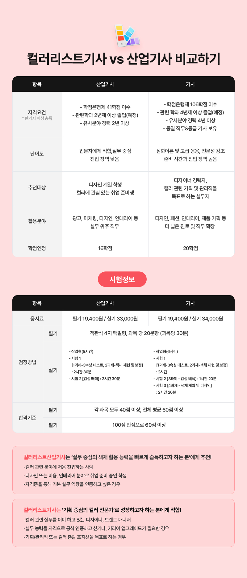 [컬러리스트 산업기사 자격증 상세정보] 자격요건 - 학점은행제 41학점, 관련학과 2년제 이상 졸업(예정), 유사분야 경력 2년 이상. 평가기준 - 시행처 : 한국산업인력공단. 검정방법(필기) : 객관식 4지 택일 형, 과목 당 20문항 (과목당 30분). 검정방법(실기) : 작업형 (5시간), · 시험 1 [과제1 - 3속성 테스트, 2과제 - 색채 재현 및 보정] 2시간 30분 · 시험 2 [감정 배색] 2시간 30분. 합격기준(필기) : 100점 만점으로 과목 당 40점 이상, 전 과목 평균 60점 이상. 합격기준(실기) : 100점 만점으로 60점 이상.