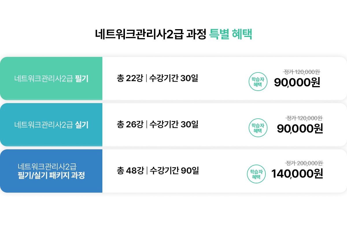  네트워크관리사2급 과정 특별 혜택. 네트워크관리사2급 필기 - 총 22강/수강기간 30일, 정가 120,000원X 학습자 혜택으로 90,000원에 수강. 네트워크관리사2급 실기 - 총 26강/수강기간 30일. 정가 120,000원X 학습자 혜택으로 90,000원에 수강. 네트워크관리사2급 필기/실기 패키지 과정 - 총 48강/수강기간 90일. 정가 200,000원X 학습자 혜택으로 140,000원에 수강. 패키지 과정 등록 혜택: 1회 90일(3개월) 연장 가능! 단과 과정 등록 혜택: 1회 30일(1개월) 연장 가능! (상담신청하기, 수강신청하기)